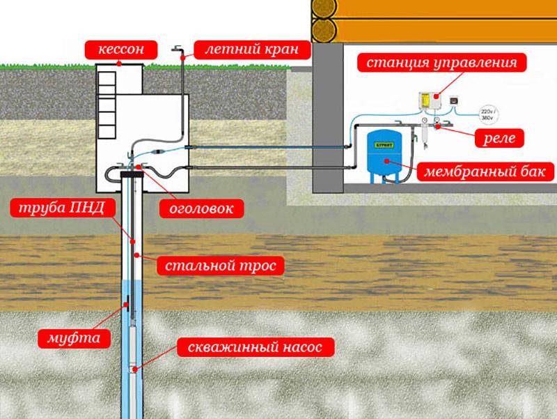 Схема обустройства скважины на воду, Схема обустройства скважины на воду фото, Схема обустройства скважины на воду в москве и московской области